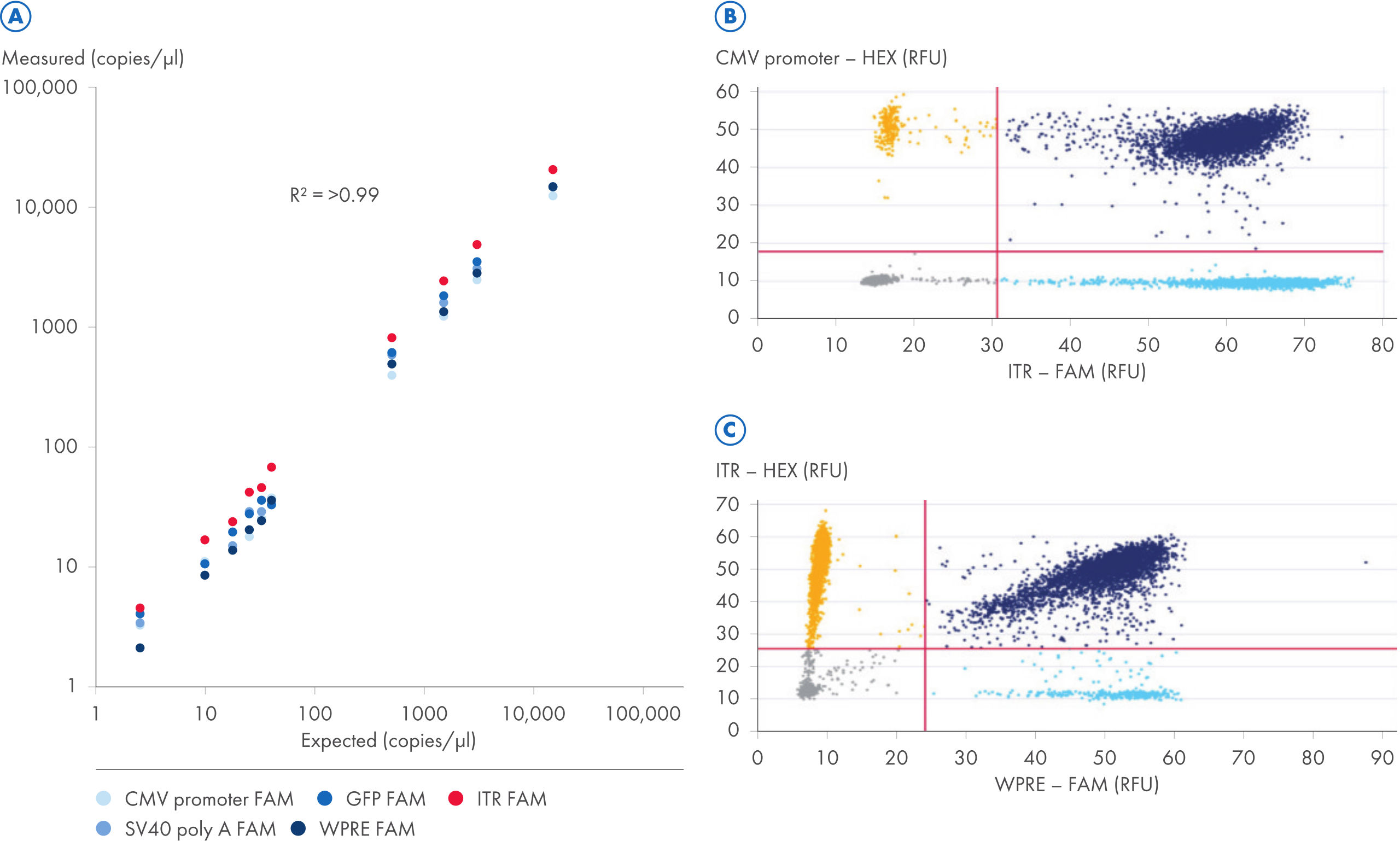 Qiacuity Cell And Gene Therapy Dpcr Assays