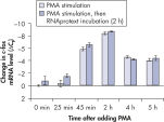 Effective inhibition of PMA induction.