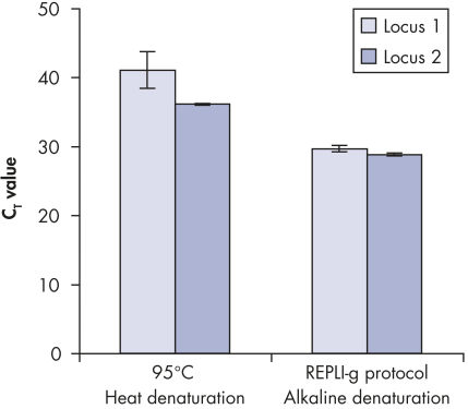 Effect of heat and alkaline denaturation on loci representation.