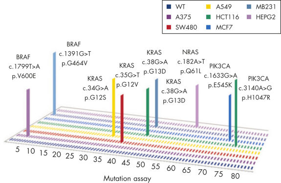 Profiling of common cancer cell lines for somatic mutation status.