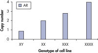 qBiomarker Copy Number Assays accurately identify aneuploidy.