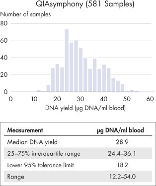 DNA quality and yield from automated extraction on the QIAsymphony.