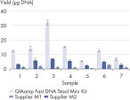 Superior DNA yields compared to similar kits.