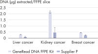 GeneRead DNA FFPE Kit outperforms a kit from another supplier.