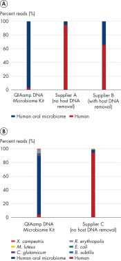 Effective host DNA removal enhances whole metagenome shotgun sequencing results.