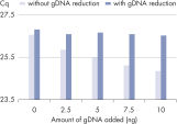 Increased reliability of gene expression results using gDNA reduction.