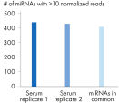 Robust detection of miRNA