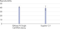 Reproducibility of single cell RNA-seq protocols