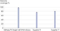 Average genome coverage for several single cell libraries
