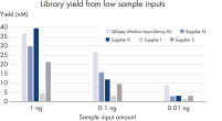 Higher yields and consistent conversion rates across a range of sample inputs and dilutions