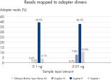 Rate of read mapping to adapter dimers