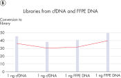 The QIAseq Ultralow Input Library Kit generates appropriate-quality libraries from samples of circulating cfDNA and FFPE DNA