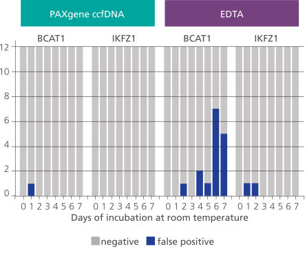 Isolated ccfDNA is compatible with methylation-specific downstream applications.