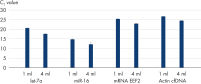 Scalable yields of cfDNA and RNA between 1–4 ml plasma sample amount.