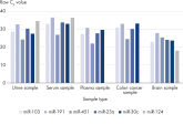 Les miRCURY LNA miRNA QC PCR Panels peuvent être utilisés avec une large gamme de types d’échantillons.