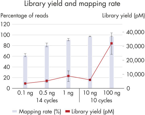 High library yield and mapping rate.