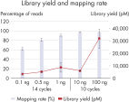 High library yield and mapping rate.