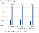 DNA-Extraktion und -Quantifizierung aus Proben mit zugesetzten Verunreinigungen mit dem Investigator STAR Lyse&Prep Kit