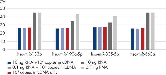 Accurate detection even with high RNA background.