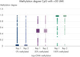 QIAseq Targeted Methyl Panel: methylation degree reproducibility
