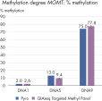 QIAseq Targeted Methyl Panel: methylation status of FFPE DNA: methylation degree