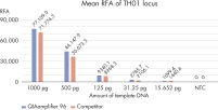 Comparison of amplification of difficult locus TH01