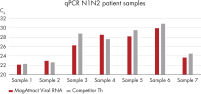 Isolation of viral RNA from SARS-CoV-2 patient samples.