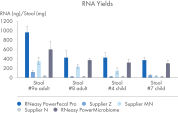 RNA Yields – QIAexpert Quantitifcation