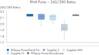 RNA Purity 260/280 Ratios