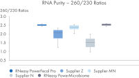 RNA Purity 260/230 Ratios