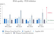 RNA Quality – PCR Inhibition