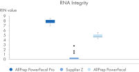 RNA Integrity