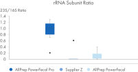 rRNA Subunit Ratio