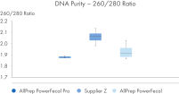 DNA Quality 260/280 Ratios