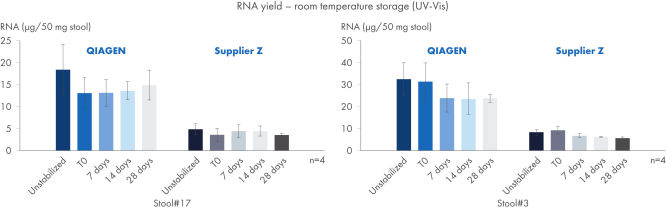 RNA yield at room temperature