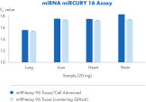 High recovery of miRNA without phenol using the miRNeasy 96 Tissue/Cell Advanced Kit