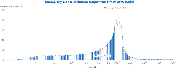 Distribución de tamaño ejemplar con MagAttract HMW DNA Kit (células)