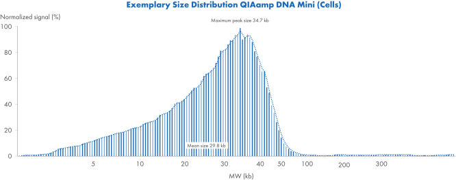 Exemplary size distribution using QIAamp DNA Mini Kit (Cells)