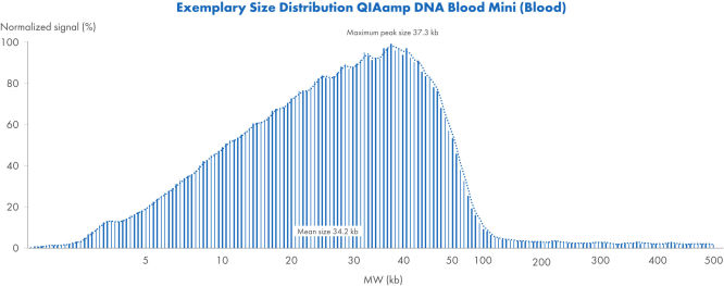 Exemplary size distribution using QIAamp DNA Blood Mini Kit (Blood)