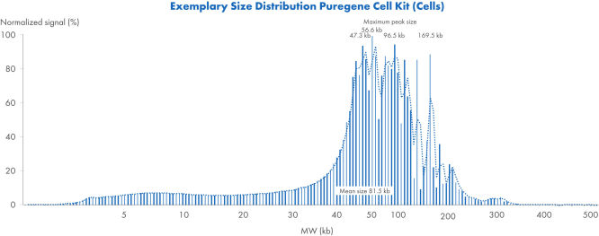 Exemplary size distribution using Puregene Cell Kit (Cells)