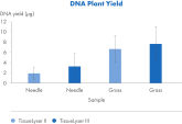 Easy and effective lysis of plant samples for DNA extraction with a pre-programmed protocol