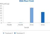 Easy and effective lysis of plant samples for RNA extraction with a pre-programmed protocol