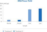 Easy and effective lysis of tissue samples for DNA extraction with a pre-programmed protocol