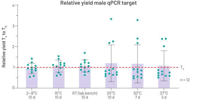 cfDNA stabilization by minimization of degradation during whole urine storage