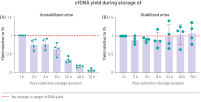 Change in cfDNA yield during storage of unstabilized and stabilized urine