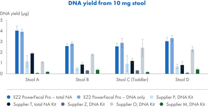 Figure 1. The EZ2 PowerFecal Pro DNA/RNA Kit shows the highest DNA yields for all four stool samples.