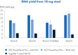 Figure 2. The EZ2 PowerFecal Pro DNA/RNA Kit shows the highest RNA yields for all four stool samples.