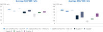 Figure 3. Extractions performed with the EZ2 PowerFecal Pro DNA/RNA Kit are among the highest purity.