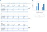 QIAcuity OneStep Advanced PCR Kit shows consistent and sensitive detection of SARS-CoV-2 over multiple plates and higher inhibitor tolerance compared to QIAcuity One-Step Viral RNA PCR Kit