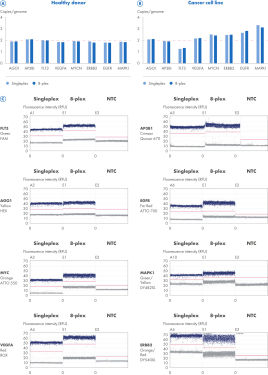 Detect more CNV targets with great confidence in a single reaction.